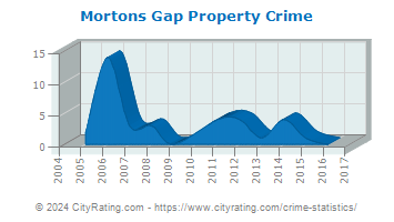 Mortons Gap Property Crime