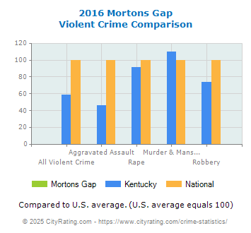 Mortons Gap Violent Crime vs. State and National Comparison