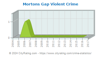 Mortons Gap Violent Crime