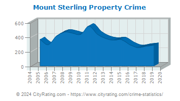 Mount Sterling Property Crime