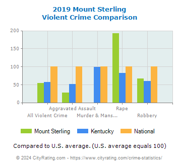 Mount Sterling Violent Crime vs. State and National Comparison
