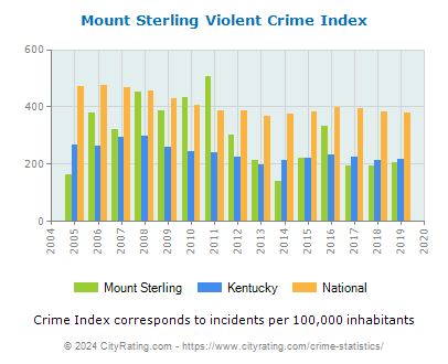 Mount Sterling Violent Crime vs. State and National Per Capita