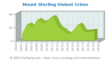 Mount Sterling Violent Crime