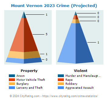 Mount Vernon Crime 2023
