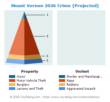 Mount Vernon Crime 2026