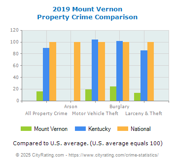 Mount Vernon Property Crime vs. State and National Comparison