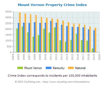Mount Vernon Property Crime vs. State and National Per Capita