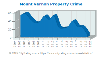 Mount Vernon Property Crime