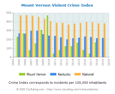 Mount Vernon Violent Crime vs. State and National Per Capita