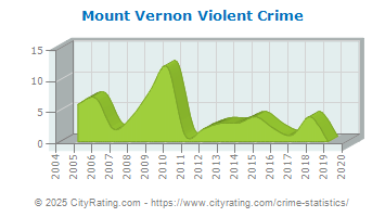 Mount Vernon Violent Crime