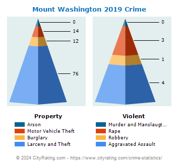 Mount Washington Crime 2019
