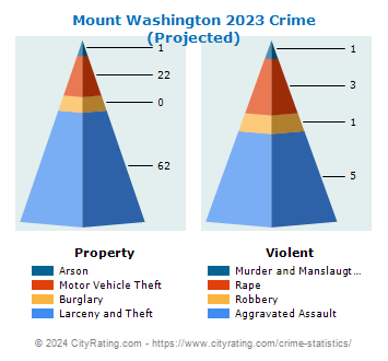 Mount Washington Crime 2023