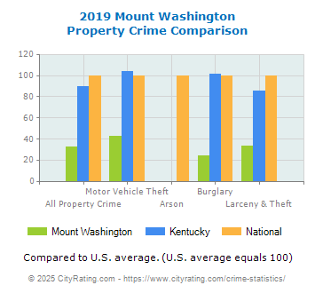 Mount Washington Property Crime vs. State and National Comparison