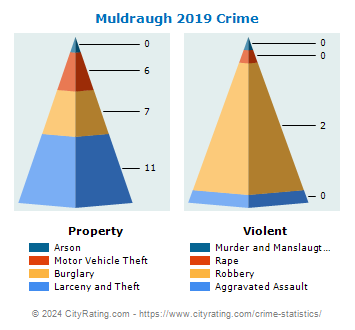 Muldraugh Crime 2019
