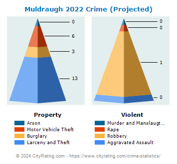 Muldraugh Crime 2022