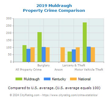 Muldraugh Property Crime vs. State and National Comparison