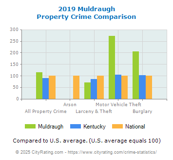 Muldraugh Property Crime vs. State and National Comparison