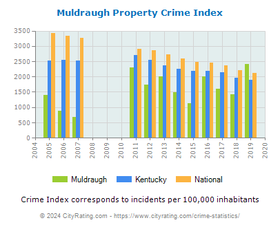 Muldraugh Property Crime vs. State and National Per Capita