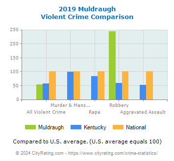 Muldraugh Violent Crime vs. State and National Comparison