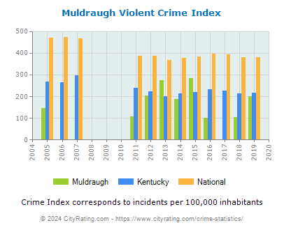 Muldraugh Violent Crime vs. State and National Per Capita
