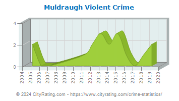Muldraugh Violent Crime