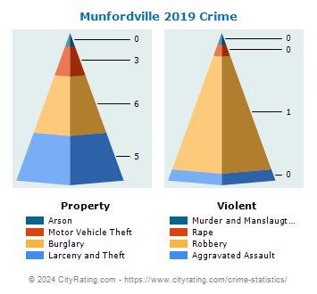 Munfordville Crime 2019