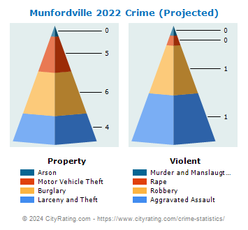 Munfordville Crime 2022