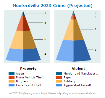 Munfordville Crime 2023