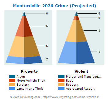 Munfordville Crime 2026