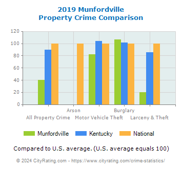 Munfordville Property Crime vs. State and National Comparison
