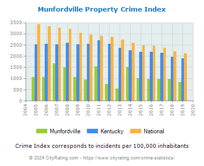 Munfordville Property Crime vs. State and National Per Capita