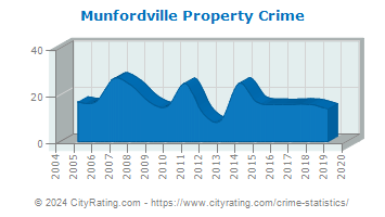 Munfordville Property Crime