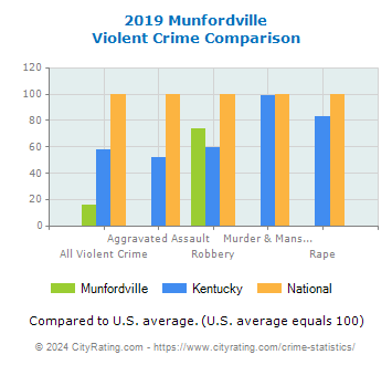 Munfordville Violent Crime vs. State and National Comparison
