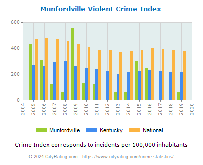 Munfordville Violent Crime vs. State and National Per Capita