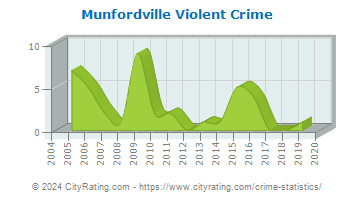 Munfordville Violent Crime