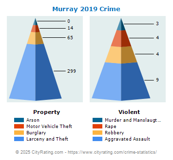 Murray Crime 2019