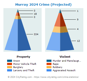 Murray Crime 2024