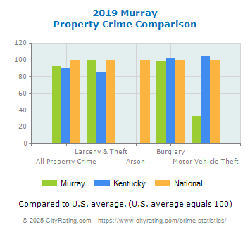 Murray Property Crime vs. State and National Comparison