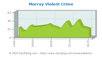 Murray Violent Crime