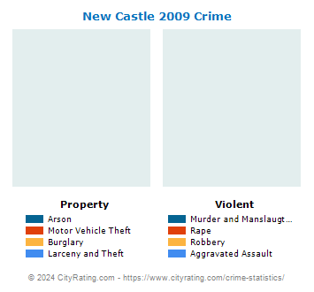 New Castle Crime 2009