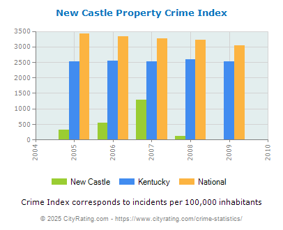 New Castle Property Crime vs. State and National Per Capita