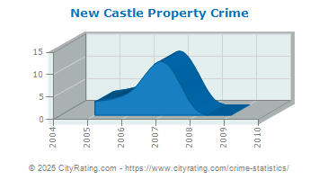 New Castle Property Crime