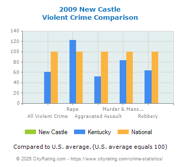 New Castle Violent Crime vs. State and National Comparison