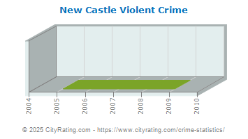 New Castle Violent Crime