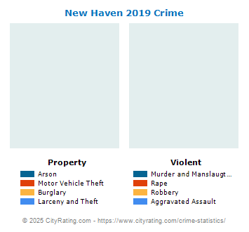 New Haven Crime 2019