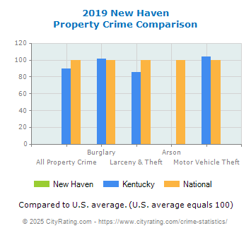 New Haven Property Crime vs. State and National Comparison