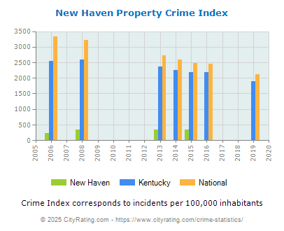 New Haven Property Crime vs. State and National Per Capita