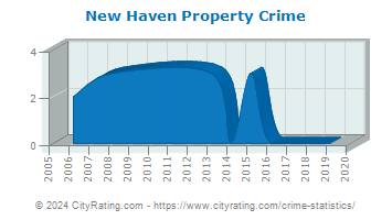 New Haven Property Crime