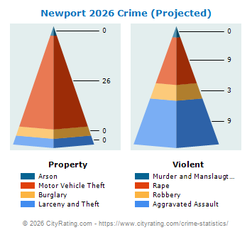 Newport Crime 2026