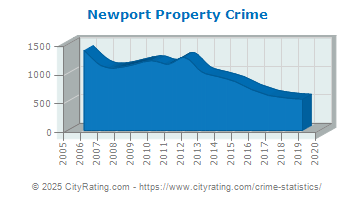 Newport Property Crime